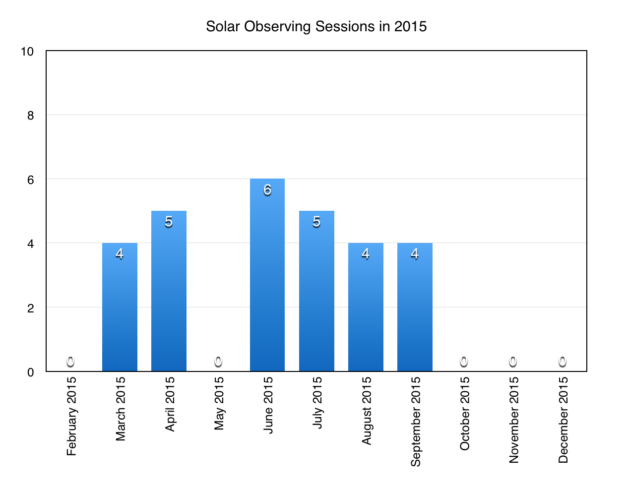 Chart of my solar observing sessions in 2015