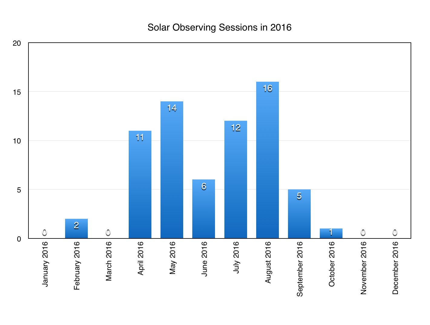 My Solar observing record for 2016