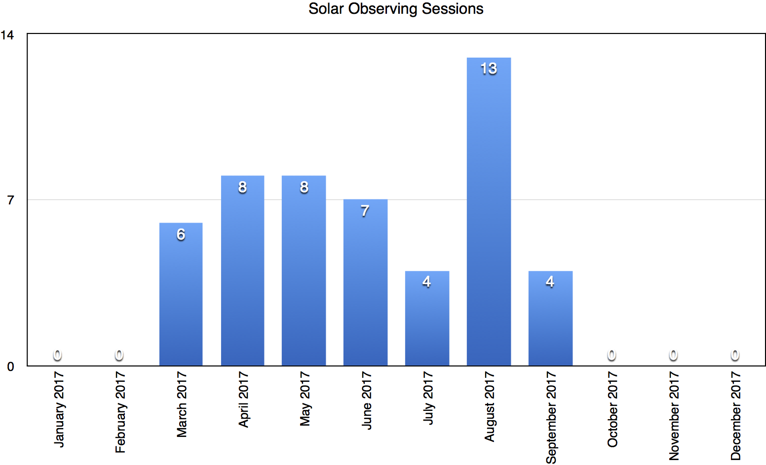 Solar Observing Record 2017